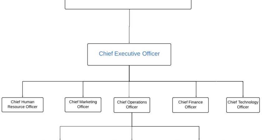 Elite Training Company Limited Organizational Structure